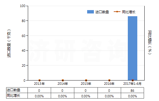 2013-2017年6月中國鋱（未相混合或相互熔合）(HS28053013)進(jìn)口量及增速統(tǒng)計(jì)